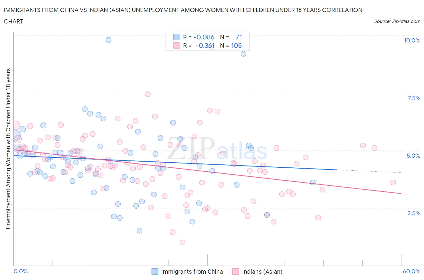 Immigrants from China vs Indian (Asian) Unemployment Among Women with Children Under 18 years