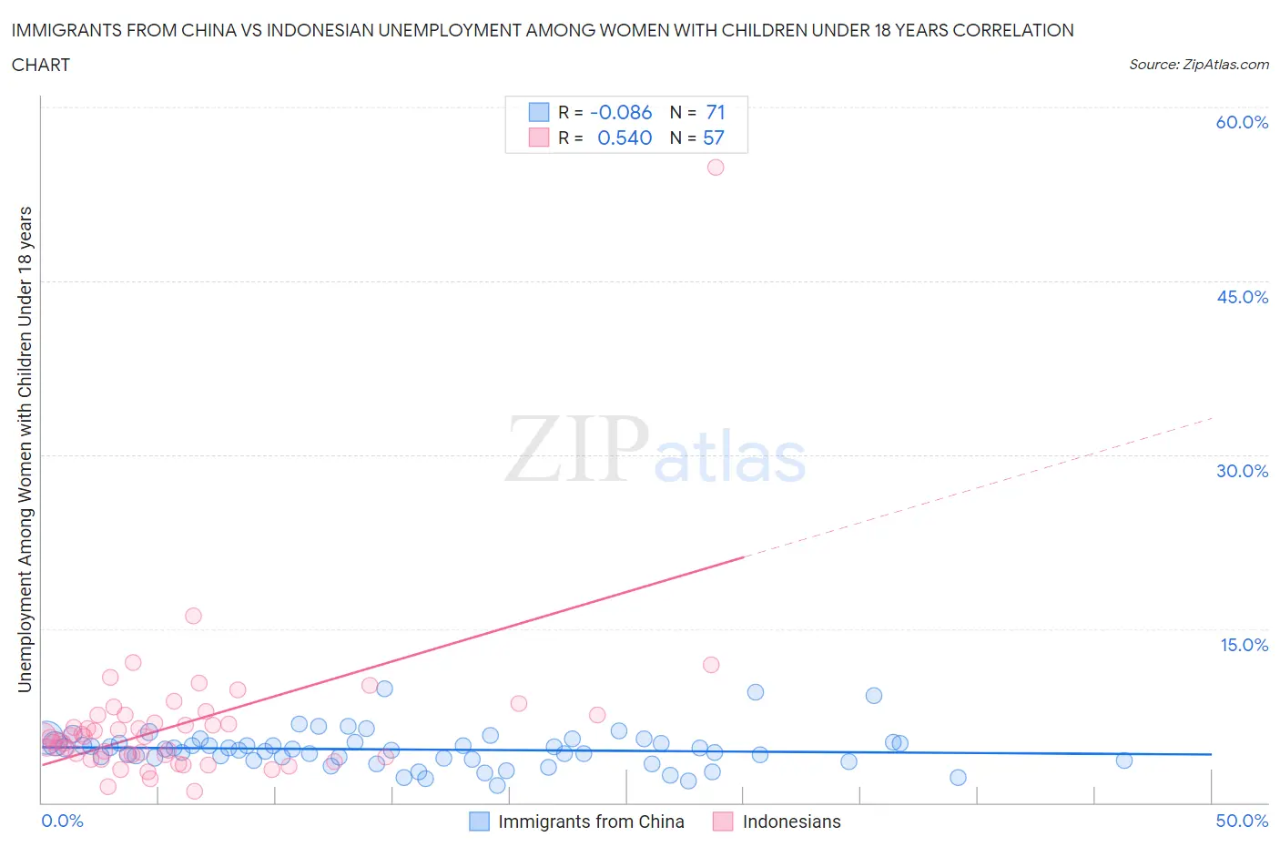 Immigrants from China vs Indonesian Unemployment Among Women with Children Under 18 years