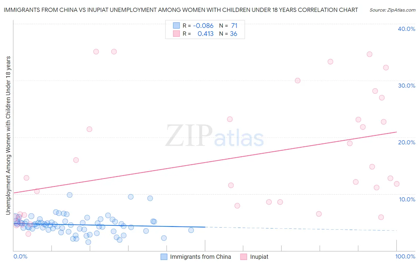 Immigrants from China vs Inupiat Unemployment Among Women with Children Under 18 years