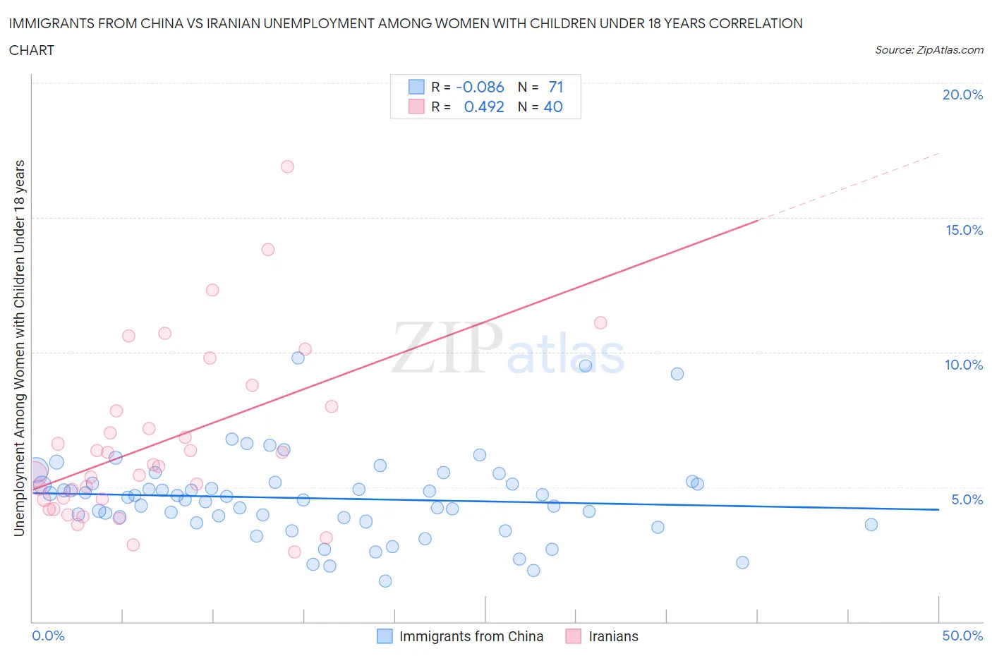 Immigrants from China vs Iranian Unemployment Among Women with Children Under 18 years