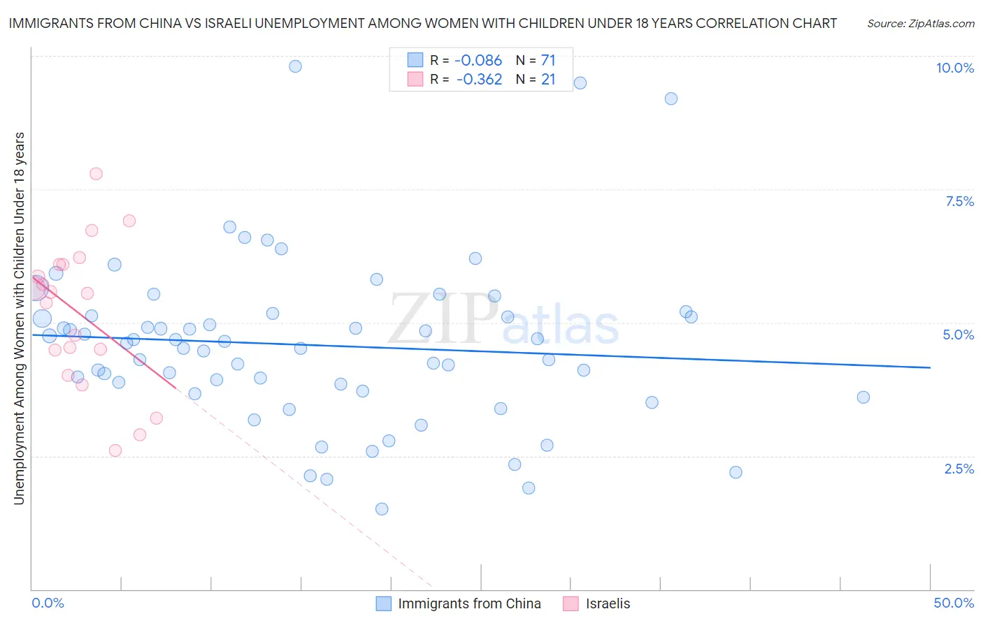 Immigrants from China vs Israeli Unemployment Among Women with Children Under 18 years