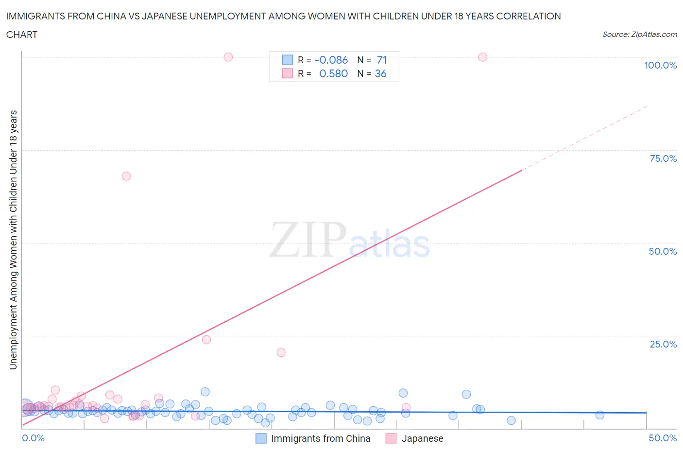 Immigrants from China vs Japanese Unemployment Among Women with Children Under 18 years