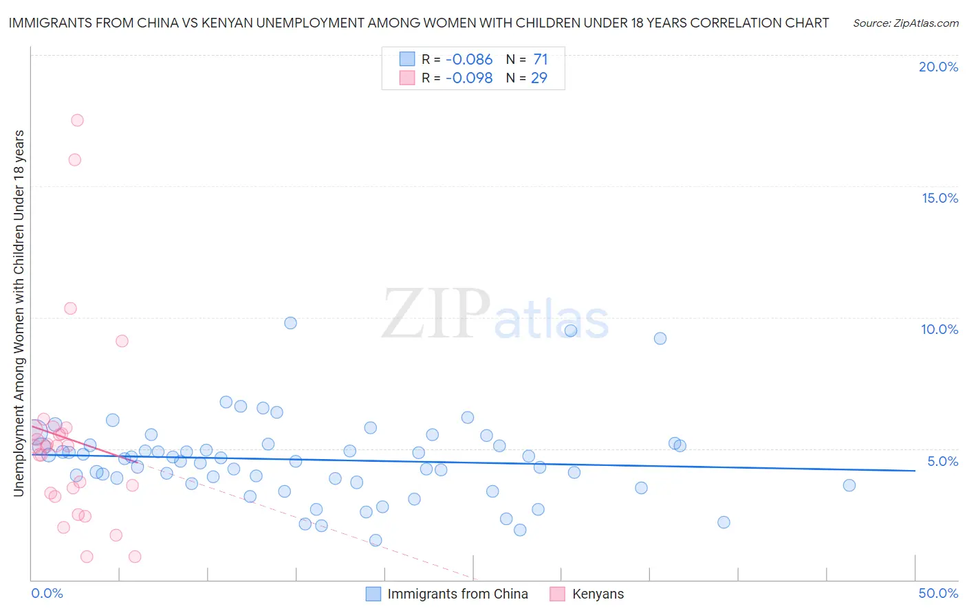 Immigrants from China vs Kenyan Unemployment Among Women with Children Under 18 years
