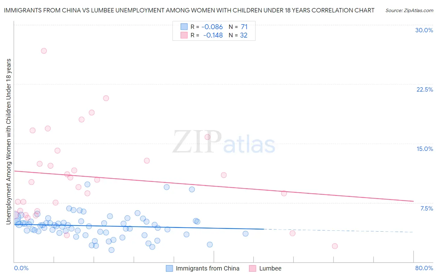 Immigrants from China vs Lumbee Unemployment Among Women with Children Under 18 years