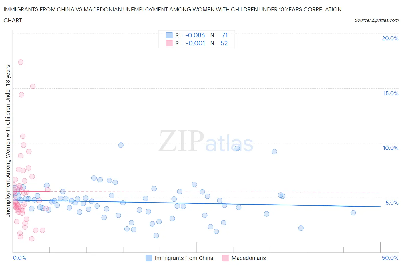 Immigrants from China vs Macedonian Unemployment Among Women with Children Under 18 years