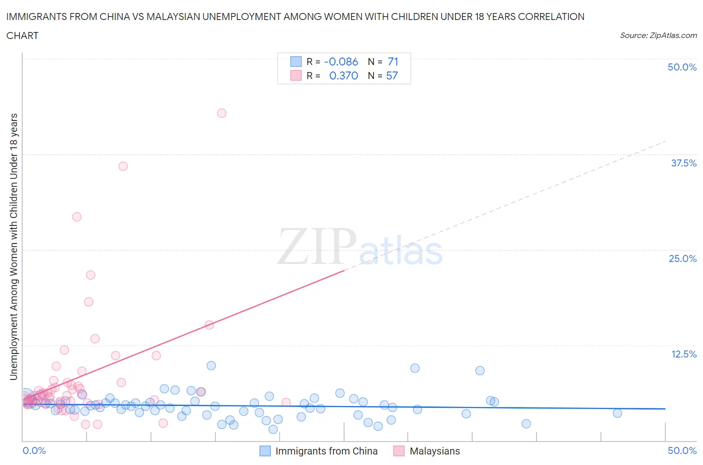Immigrants from China vs Malaysian Unemployment Among Women with Children Under 18 years