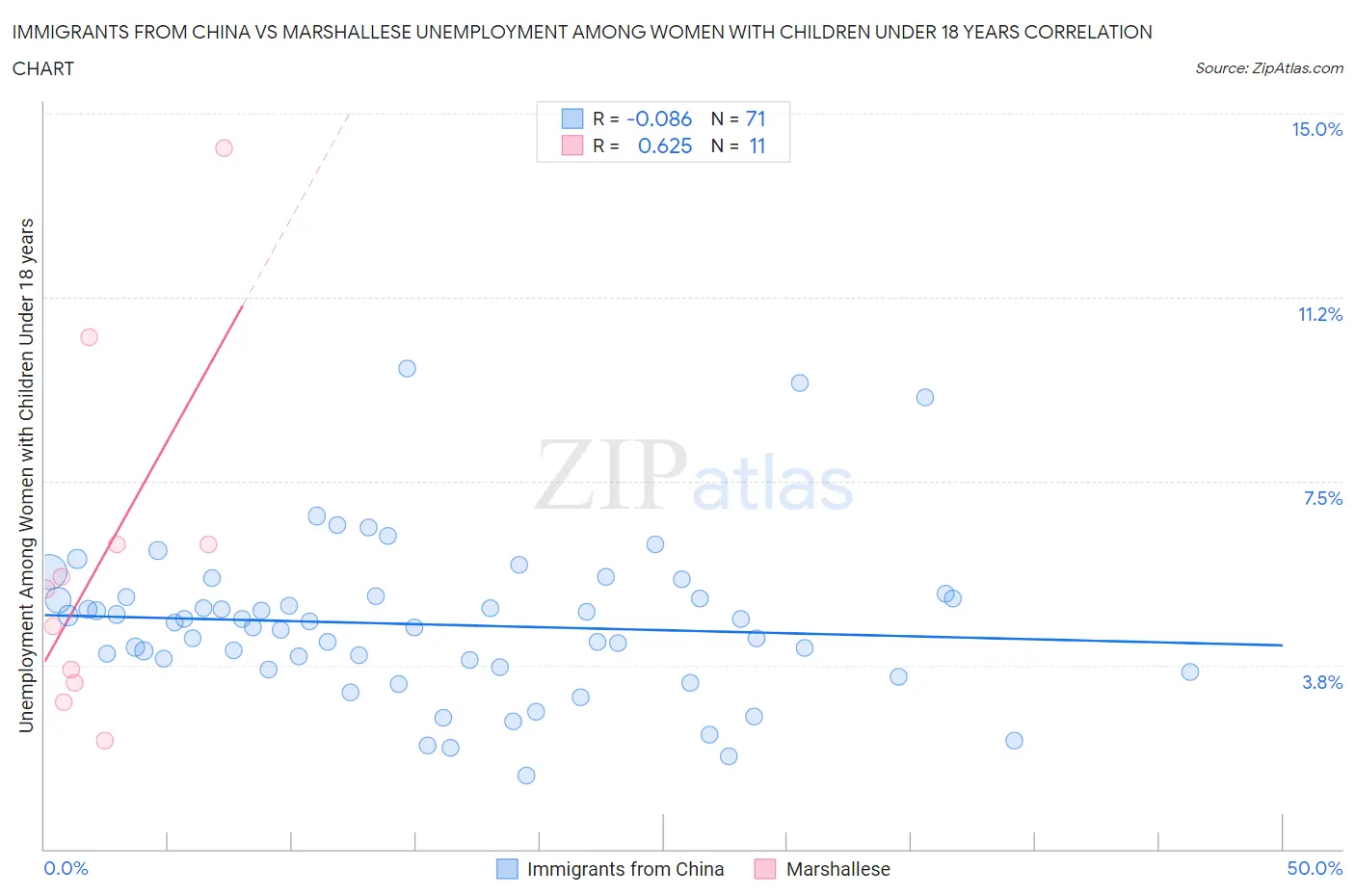Immigrants from China vs Marshallese Unemployment Among Women with Children Under 18 years