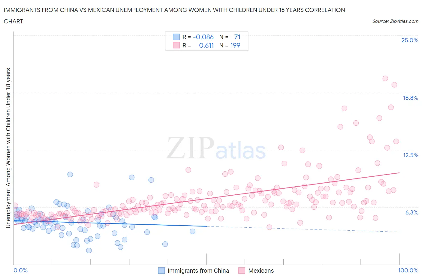 Immigrants from China vs Mexican Unemployment Among Women with Children Under 18 years