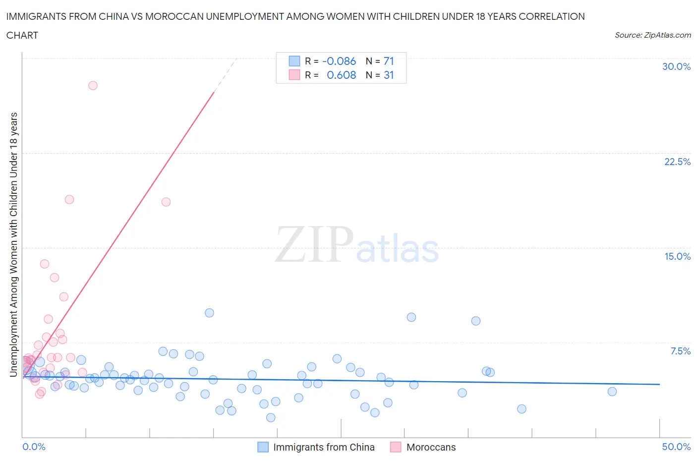 Immigrants from China vs Moroccan Unemployment Among Women with Children Under 18 years