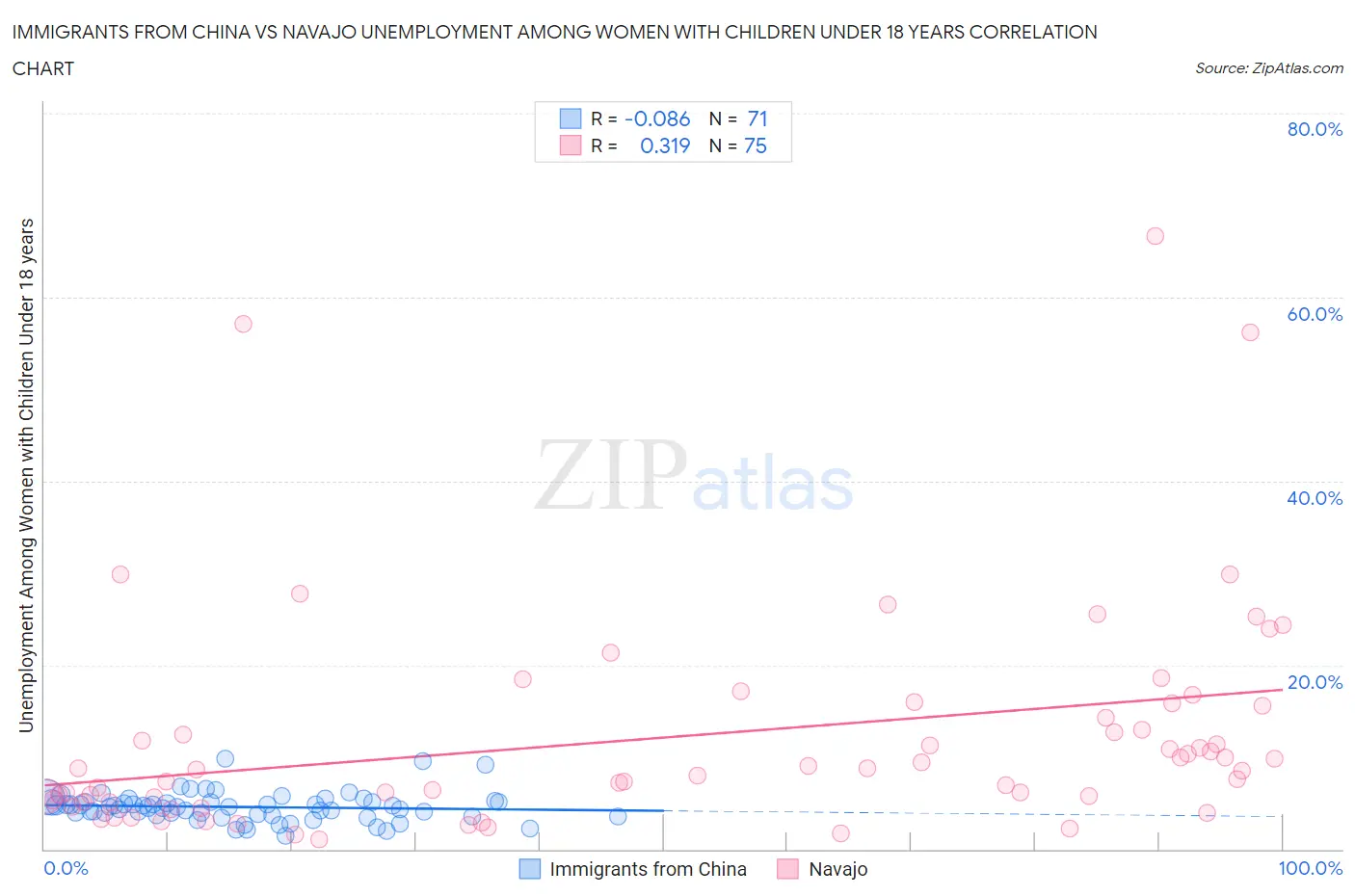 Immigrants from China vs Navajo Unemployment Among Women with Children Under 18 years