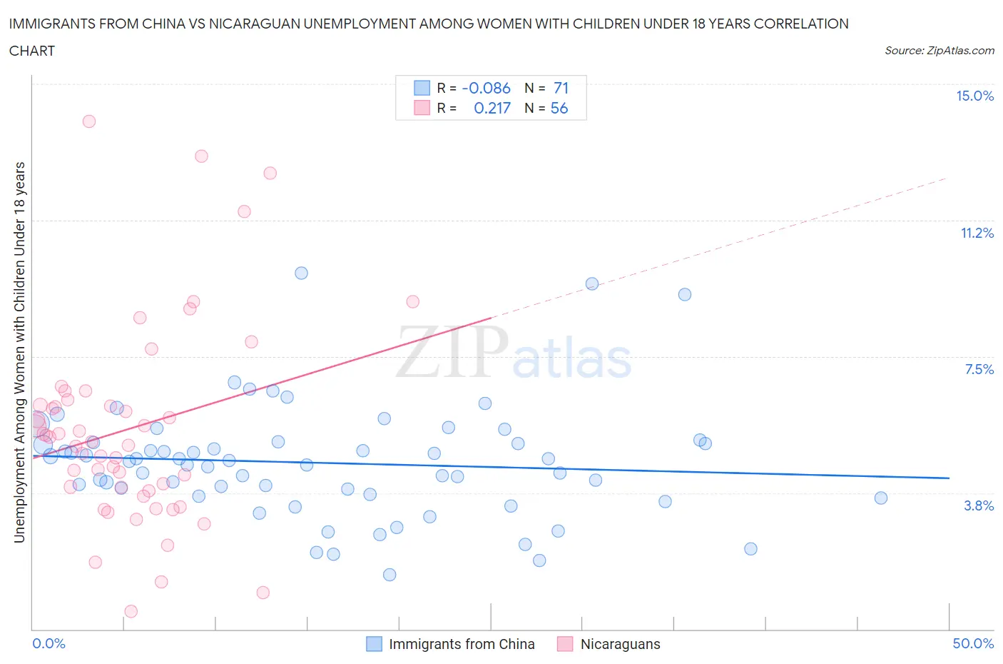 Immigrants from China vs Nicaraguan Unemployment Among Women with Children Under 18 years