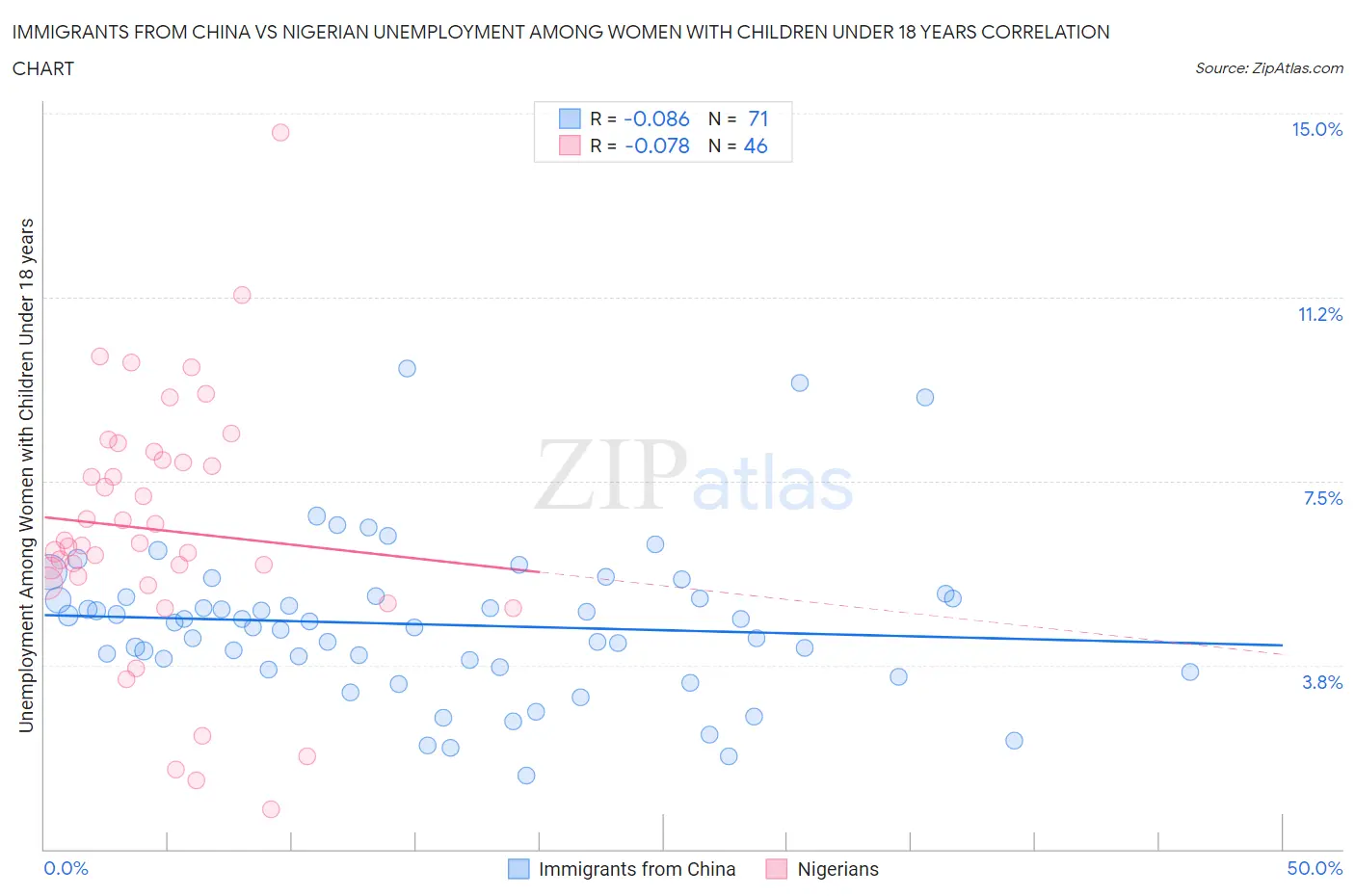 Immigrants from China vs Nigerian Unemployment Among Women with Children Under 18 years