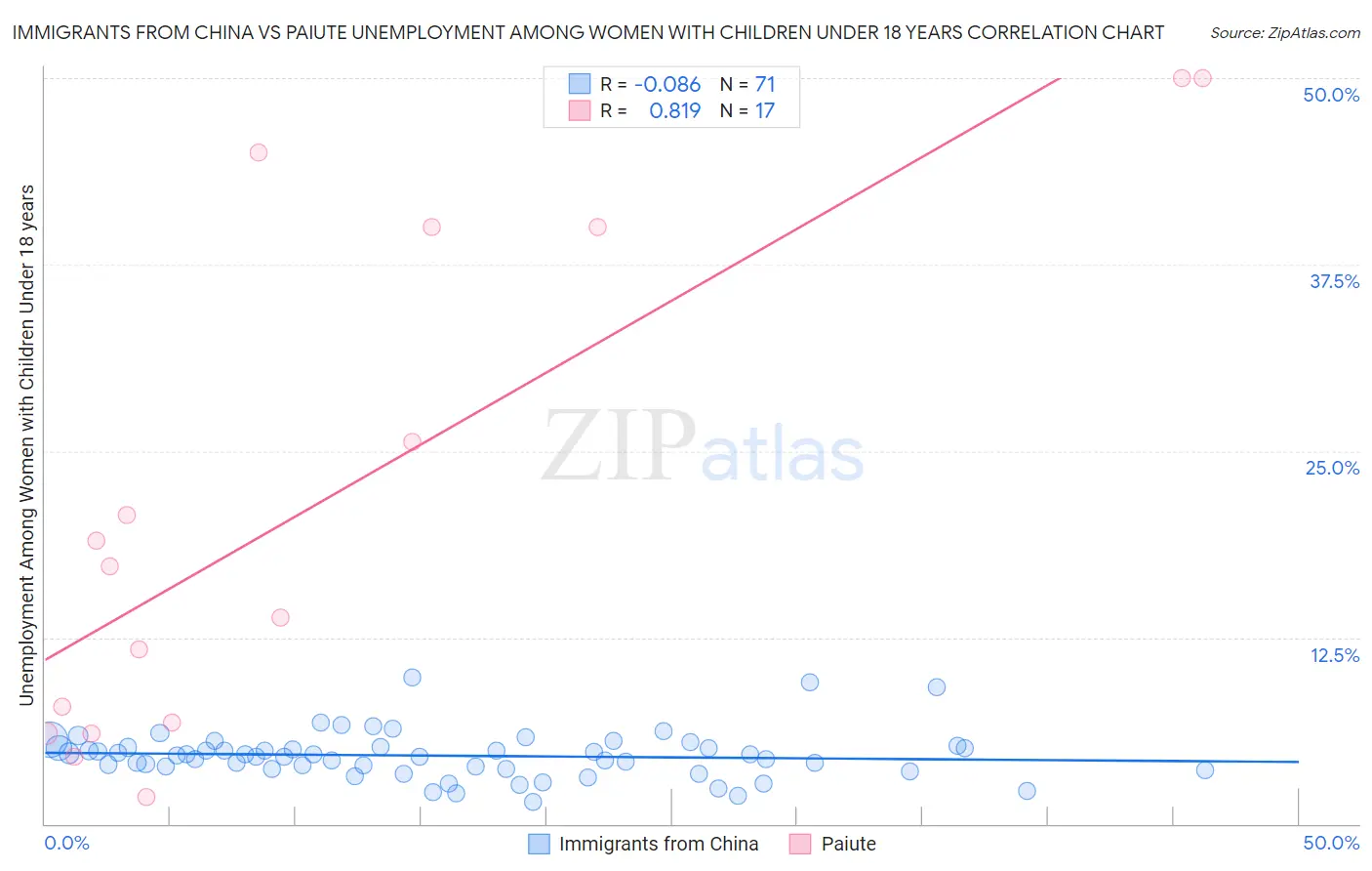 Immigrants from China vs Paiute Unemployment Among Women with Children Under 18 years
