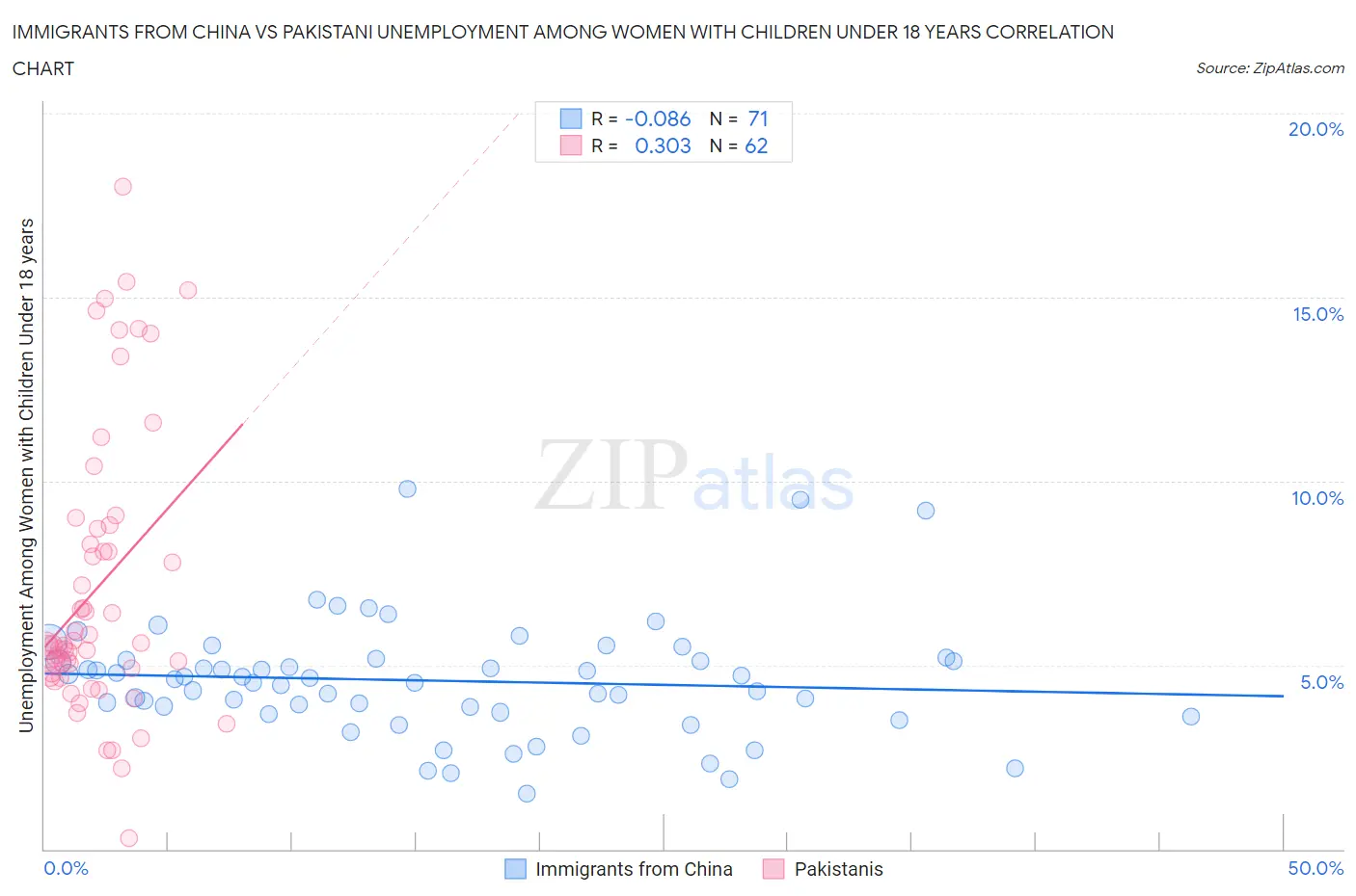 Immigrants from China vs Pakistani Unemployment Among Women with Children Under 18 years