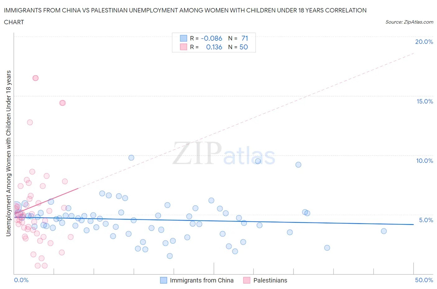 Immigrants from China vs Palestinian Unemployment Among Women with Children Under 18 years