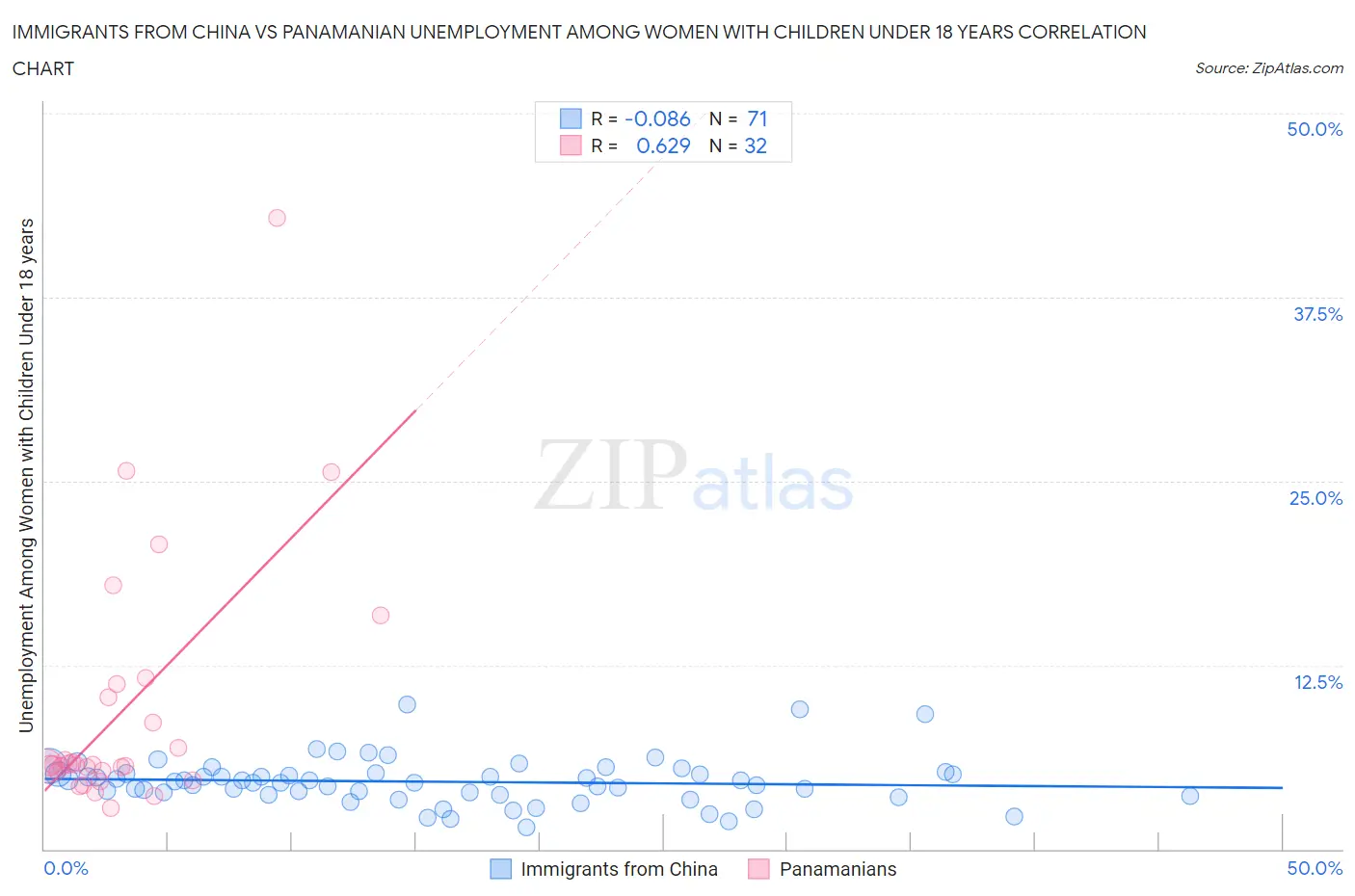 Immigrants from China vs Panamanian Unemployment Among Women with Children Under 18 years
