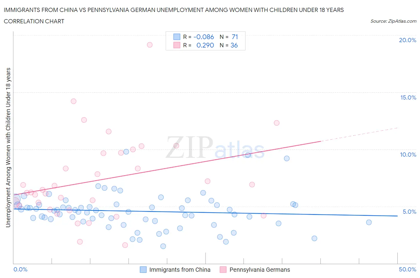 Immigrants from China vs Pennsylvania German Unemployment Among Women with Children Under 18 years