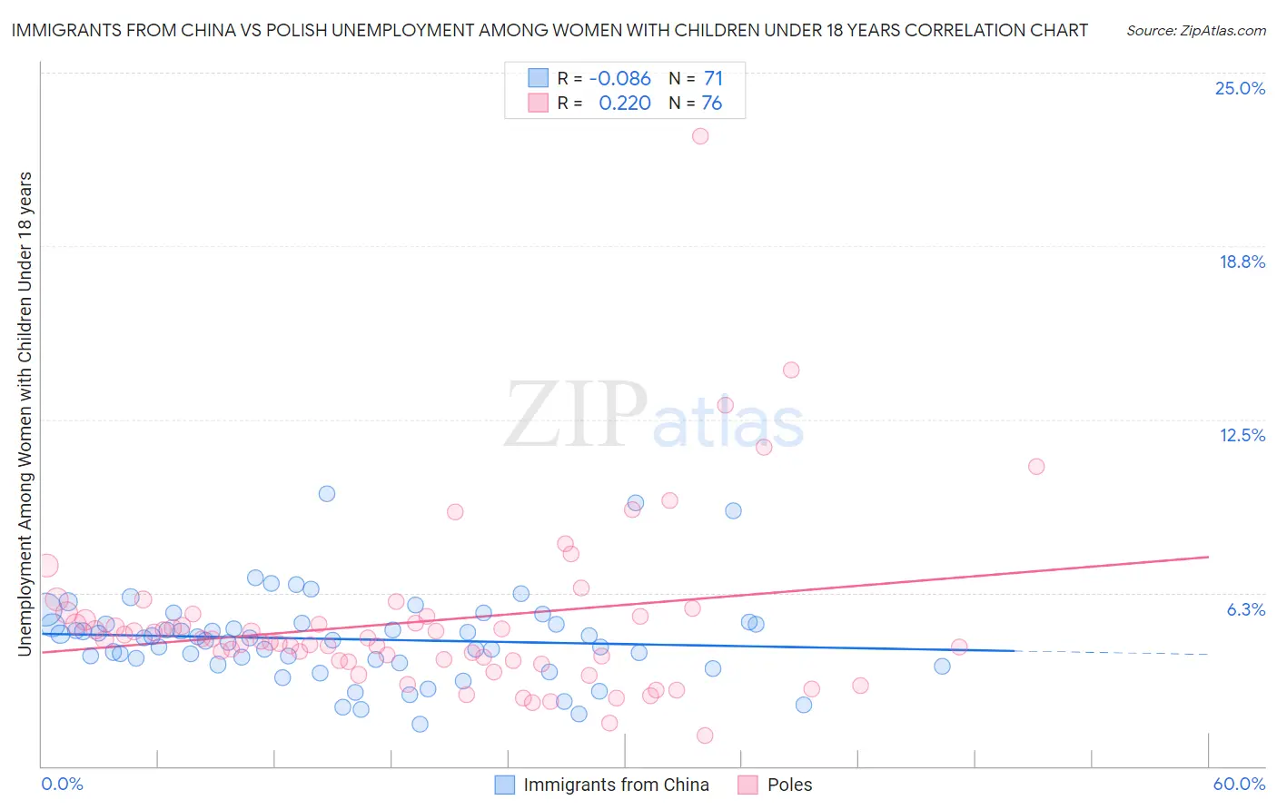 Immigrants from China vs Polish Unemployment Among Women with Children Under 18 years
