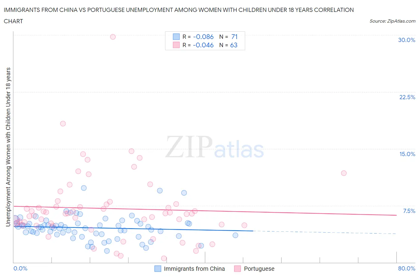 Immigrants from China vs Portuguese Unemployment Among Women with Children Under 18 years