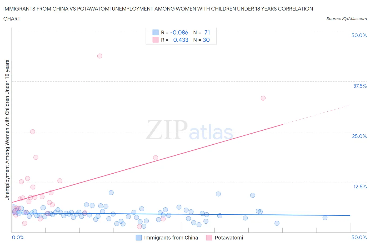 Immigrants from China vs Potawatomi Unemployment Among Women with Children Under 18 years