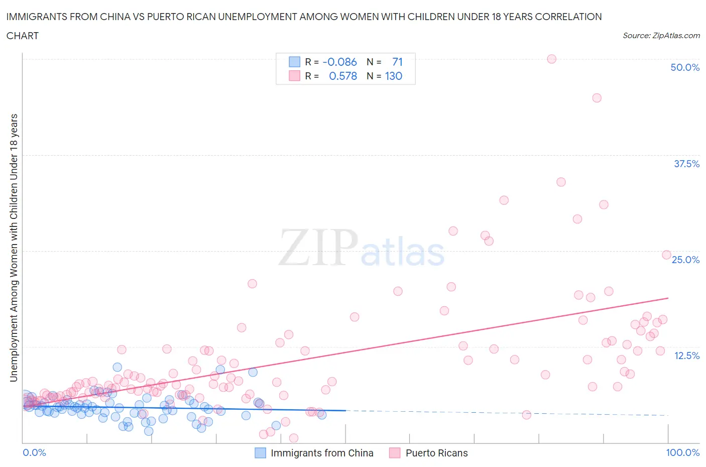 Immigrants from China vs Puerto Rican Unemployment Among Women with Children Under 18 years