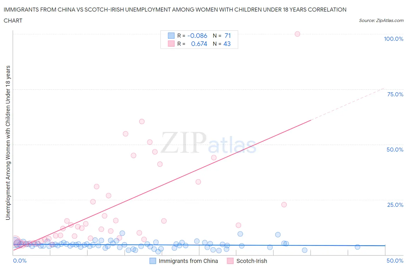 Immigrants from China vs Scotch-Irish Unemployment Among Women with Children Under 18 years