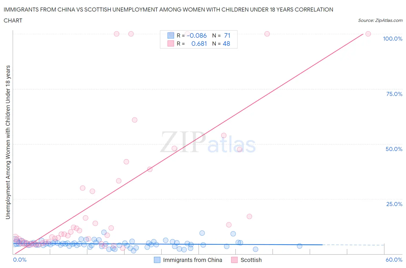 Immigrants from China vs Scottish Unemployment Among Women with Children Under 18 years