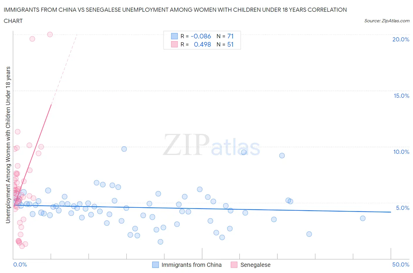 Immigrants from China vs Senegalese Unemployment Among Women with Children Under 18 years