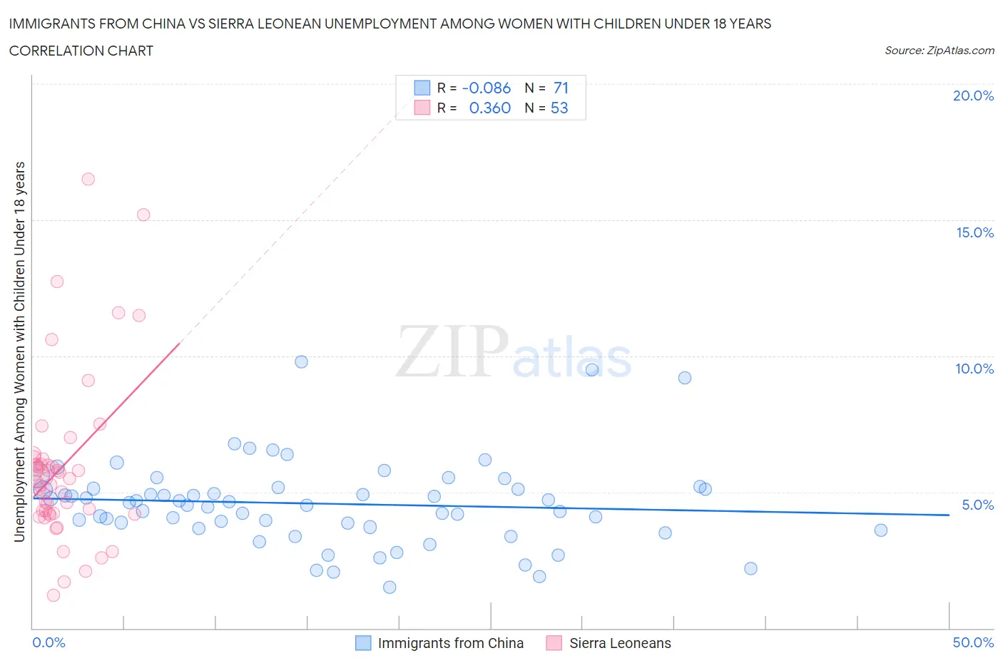 Immigrants from China vs Sierra Leonean Unemployment Among Women with Children Under 18 years