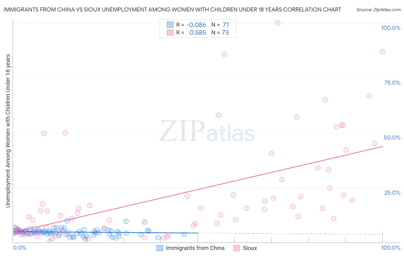Immigrants from China vs Sioux Unemployment Among Women with Children Under 18 years