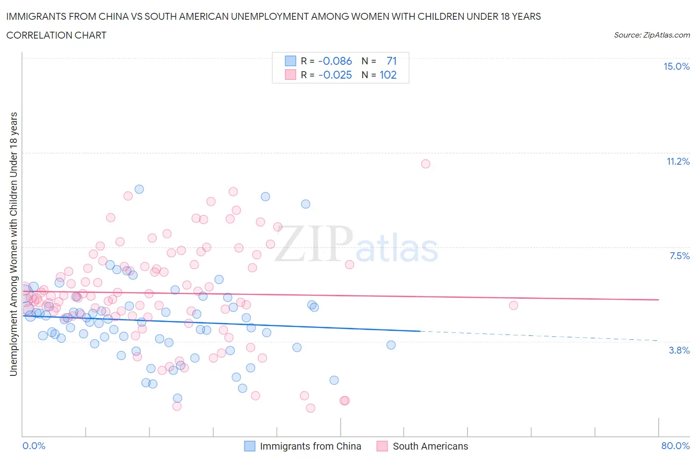 Immigrants from China vs South American Unemployment Among Women with Children Under 18 years