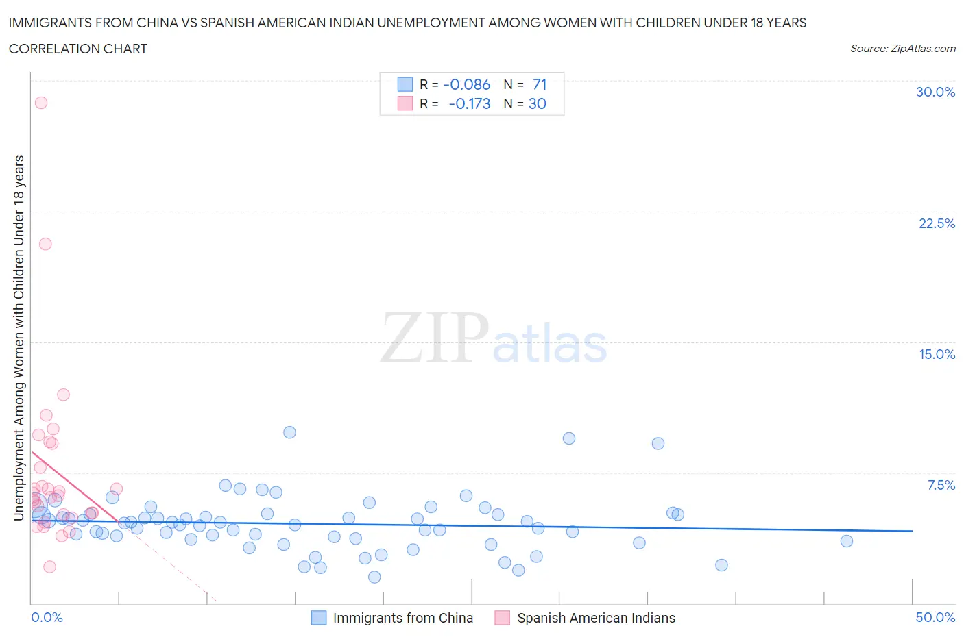 Immigrants from China vs Spanish American Indian Unemployment Among Women with Children Under 18 years
