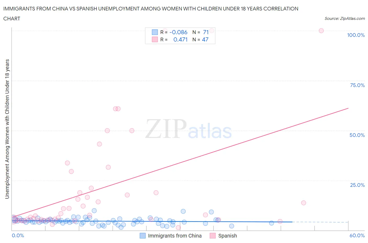 Immigrants from China vs Spanish Unemployment Among Women with Children Under 18 years