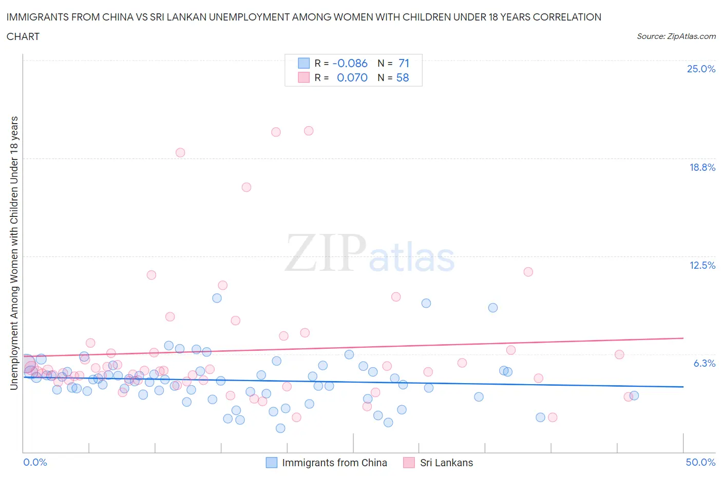 Immigrants from China vs Sri Lankan Unemployment Among Women with Children Under 18 years