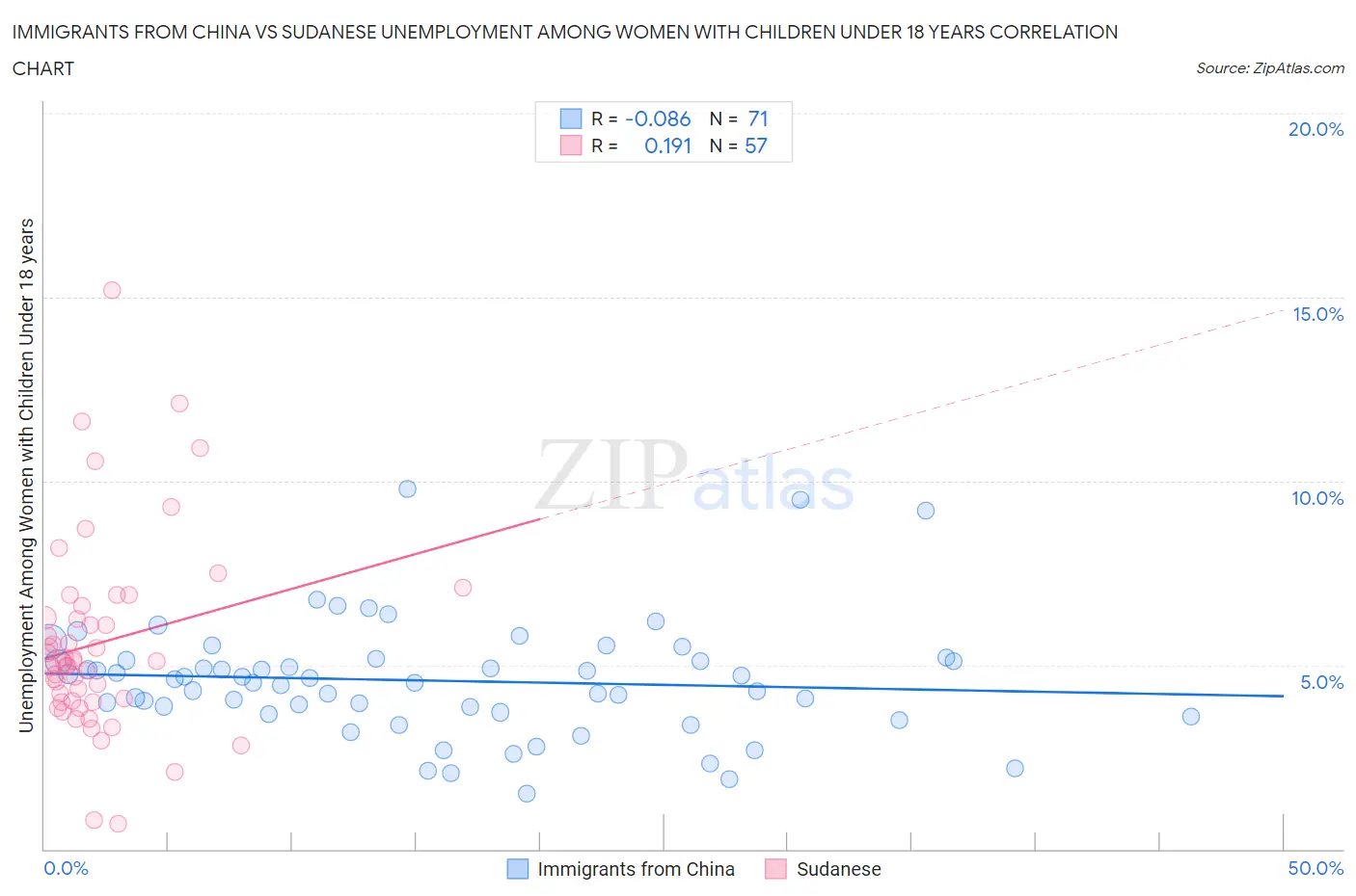 Immigrants from China vs Sudanese Unemployment Among Women with Children Under 18 years