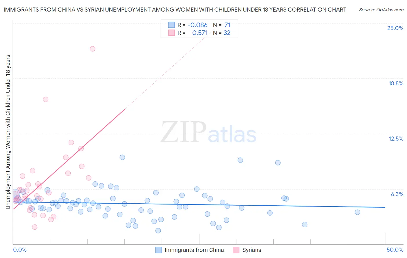 Immigrants from China vs Syrian Unemployment Among Women with Children Under 18 years