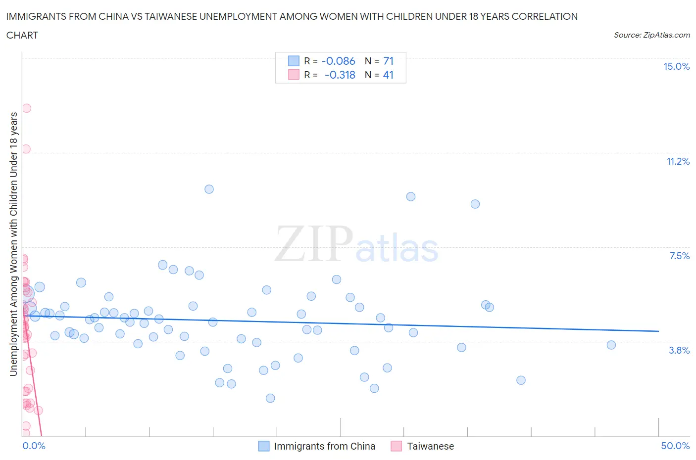 Immigrants from China vs Taiwanese Unemployment Among Women with Children Under 18 years