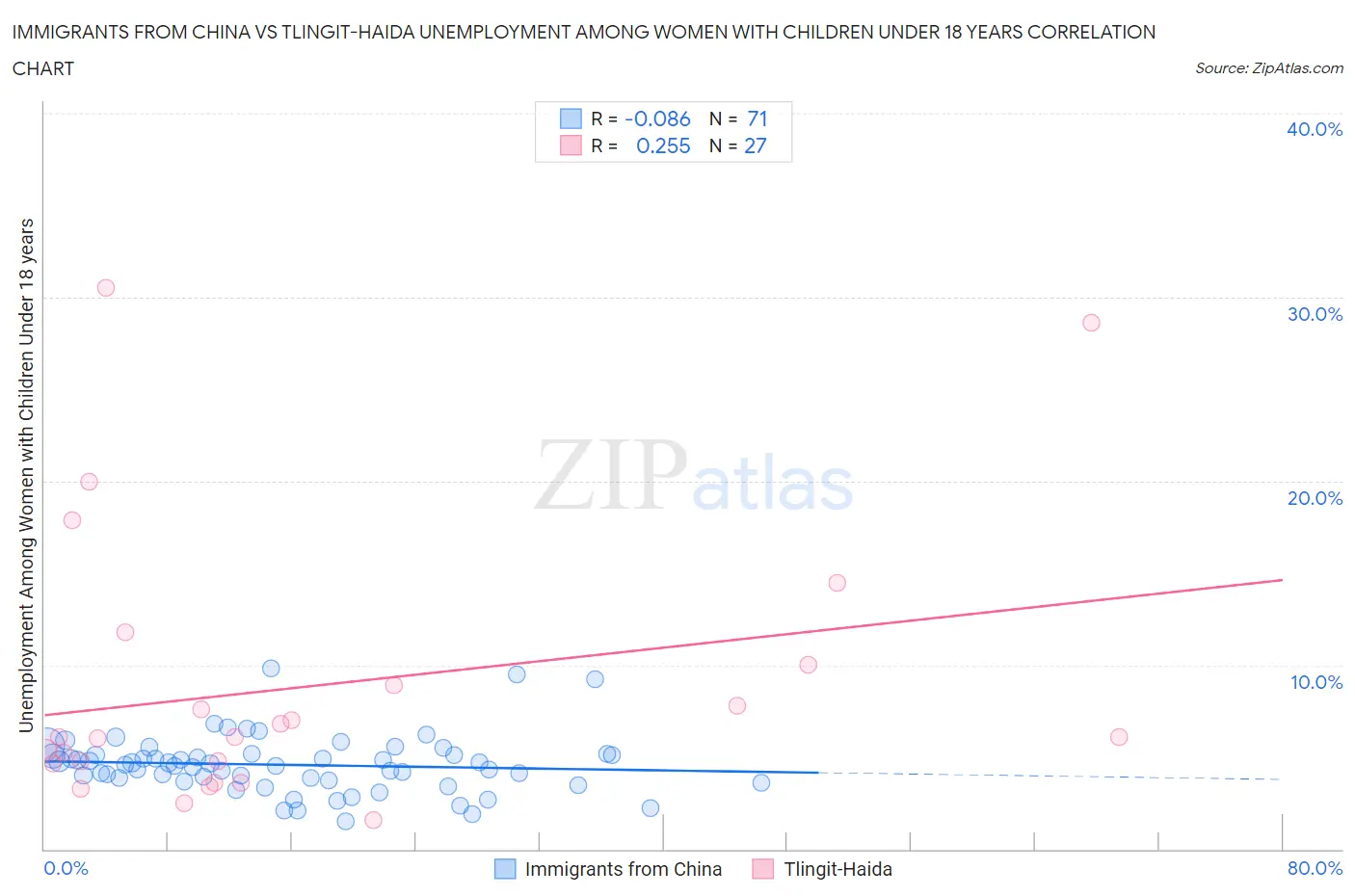 Immigrants from China vs Tlingit-Haida Unemployment Among Women with Children Under 18 years
