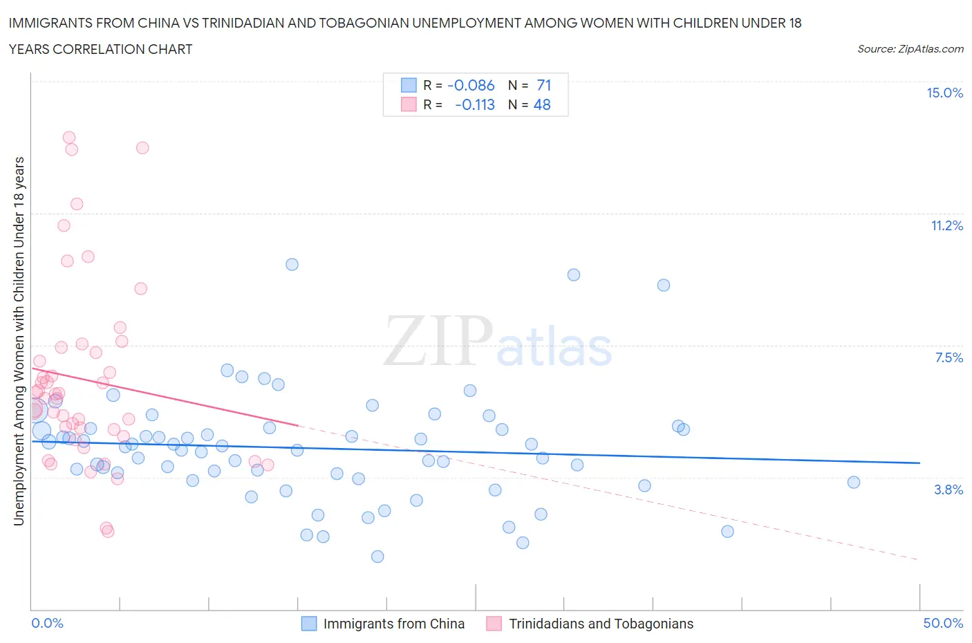 Immigrants from China vs Trinidadian and Tobagonian Unemployment Among Women with Children Under 18 years