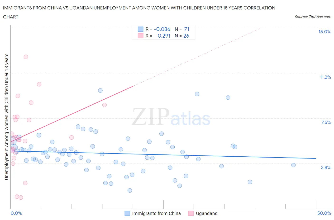 Immigrants from China vs Ugandan Unemployment Among Women with Children Under 18 years