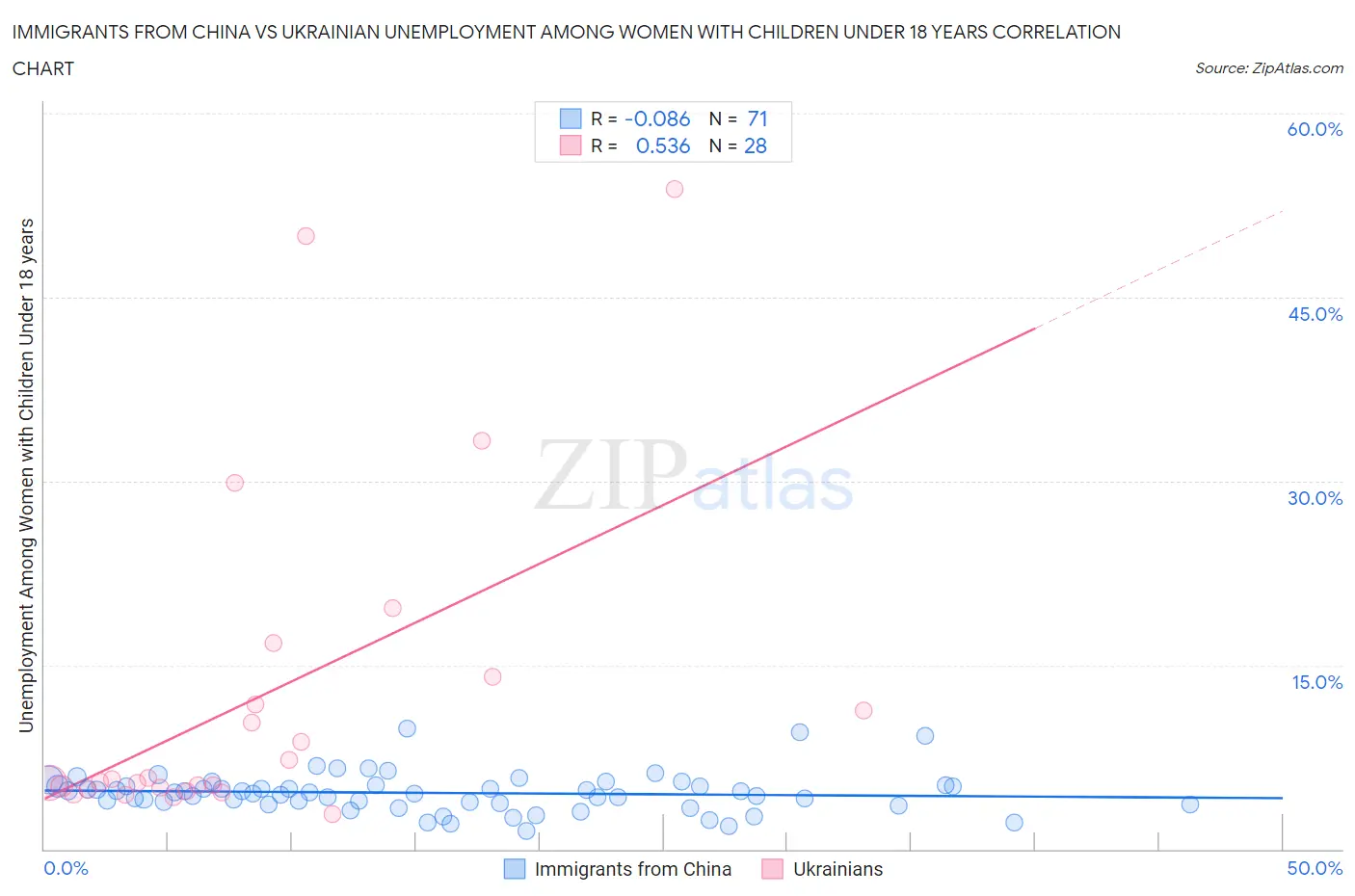 Immigrants from China vs Ukrainian Unemployment Among Women with Children Under 18 years