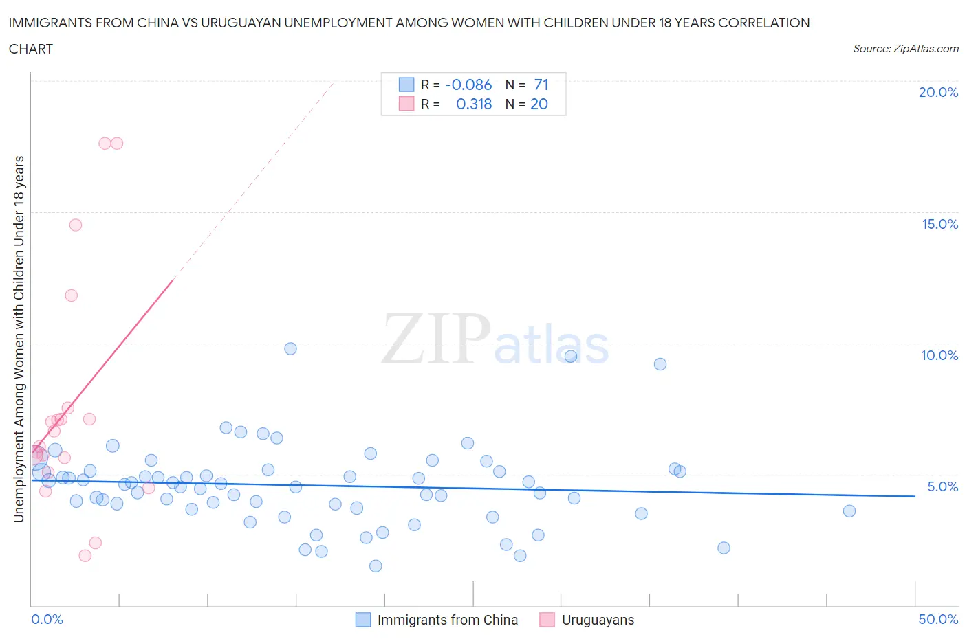 Immigrants from China vs Uruguayan Unemployment Among Women with Children Under 18 years