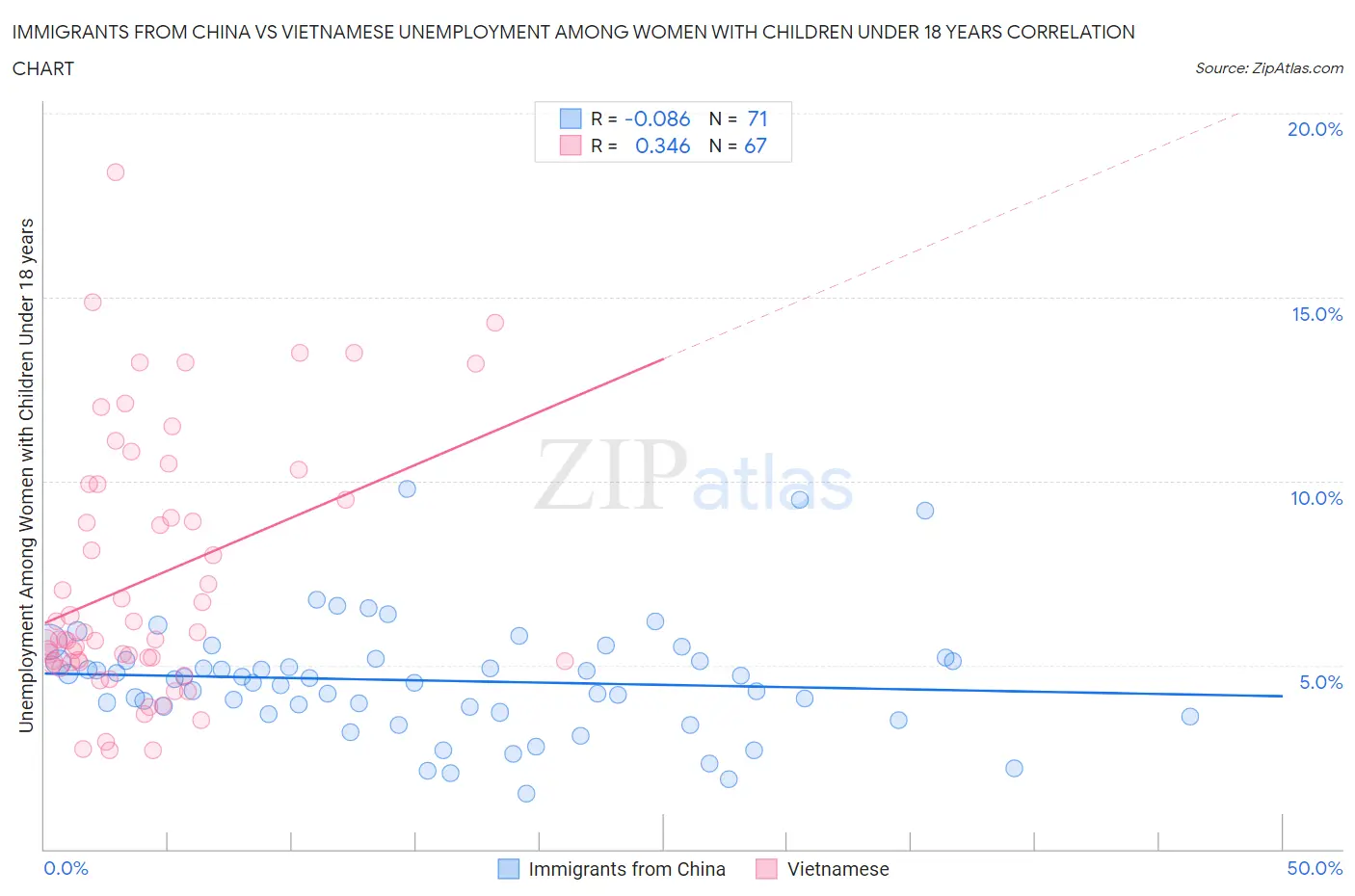 Immigrants from China vs Vietnamese Unemployment Among Women with Children Under 18 years