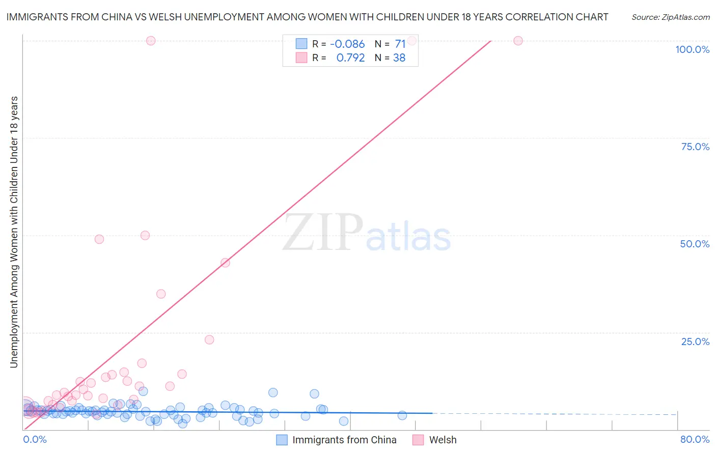 Immigrants from China vs Welsh Unemployment Among Women with Children Under 18 years