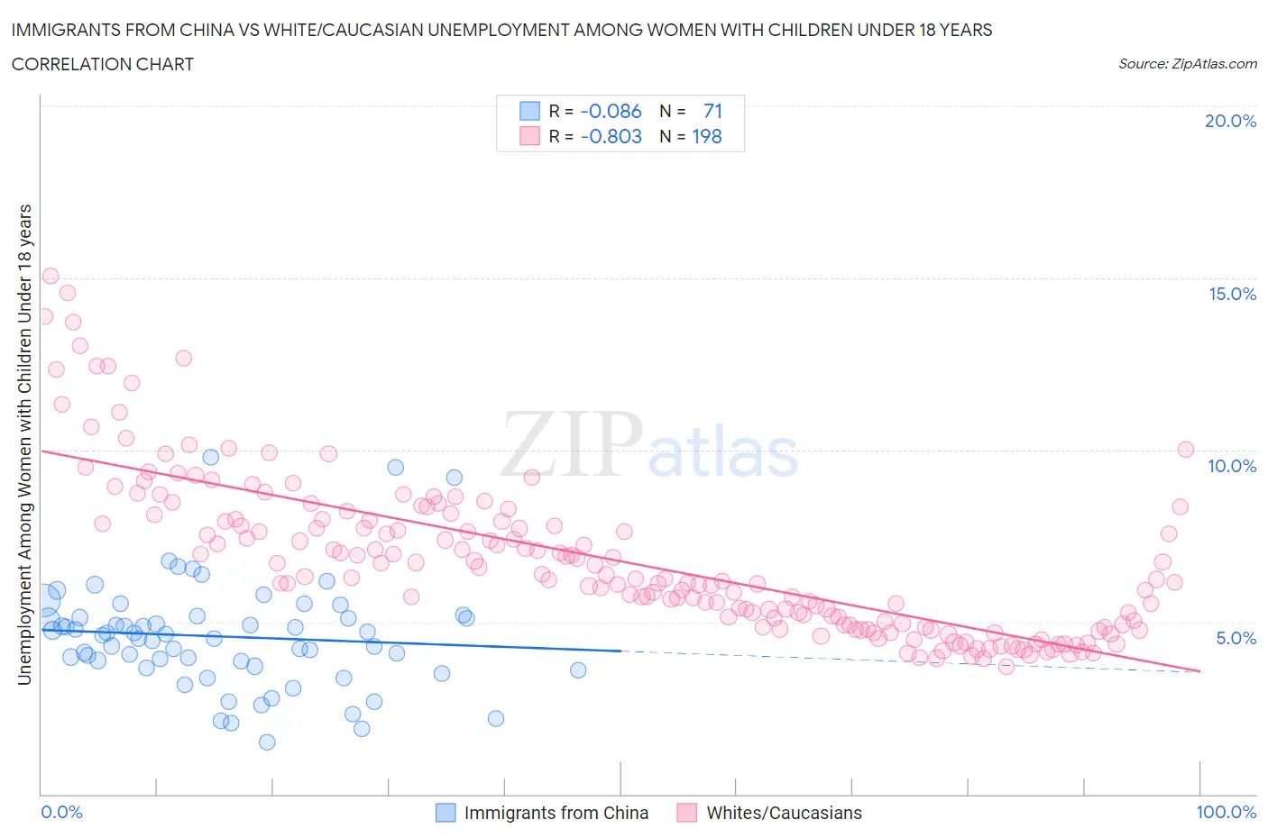 Immigrants from China vs White/Caucasian Unemployment Among Women with Children Under 18 years