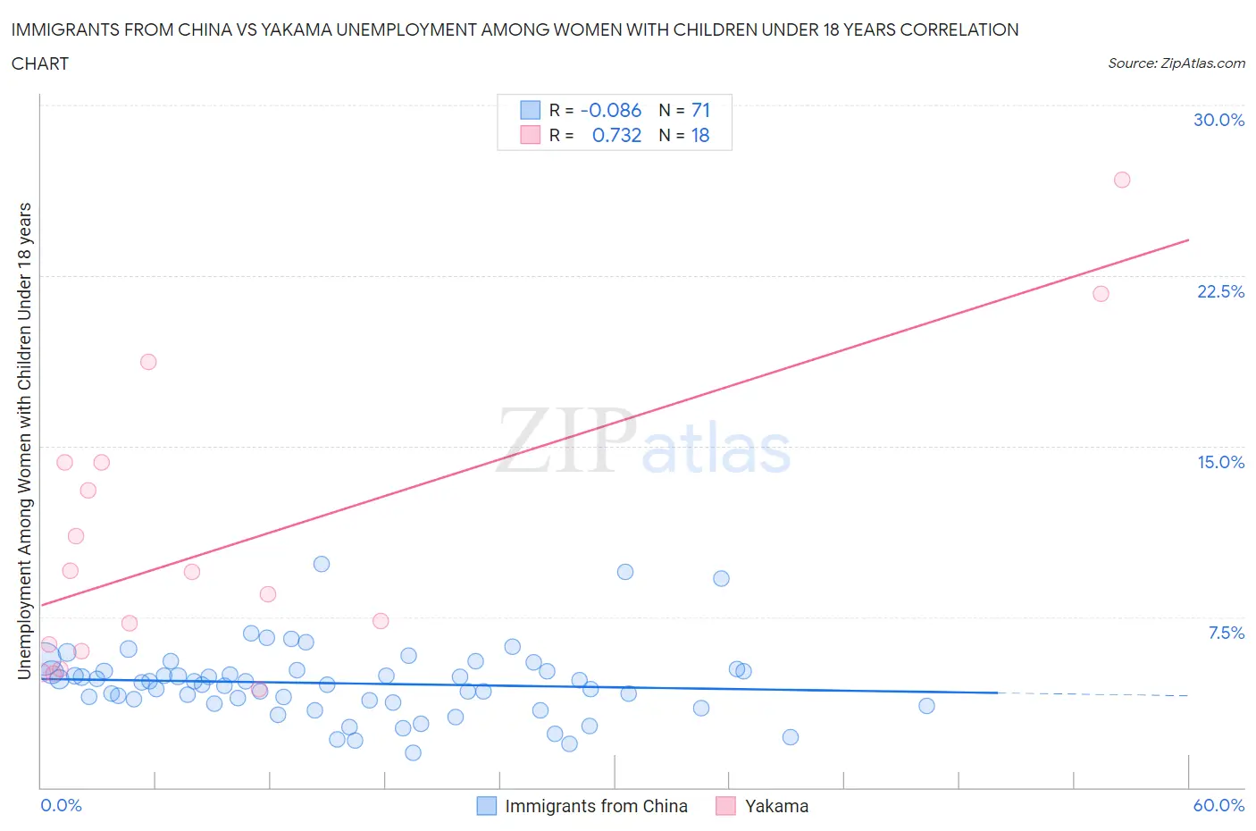 Immigrants from China vs Yakama Unemployment Among Women with Children Under 18 years