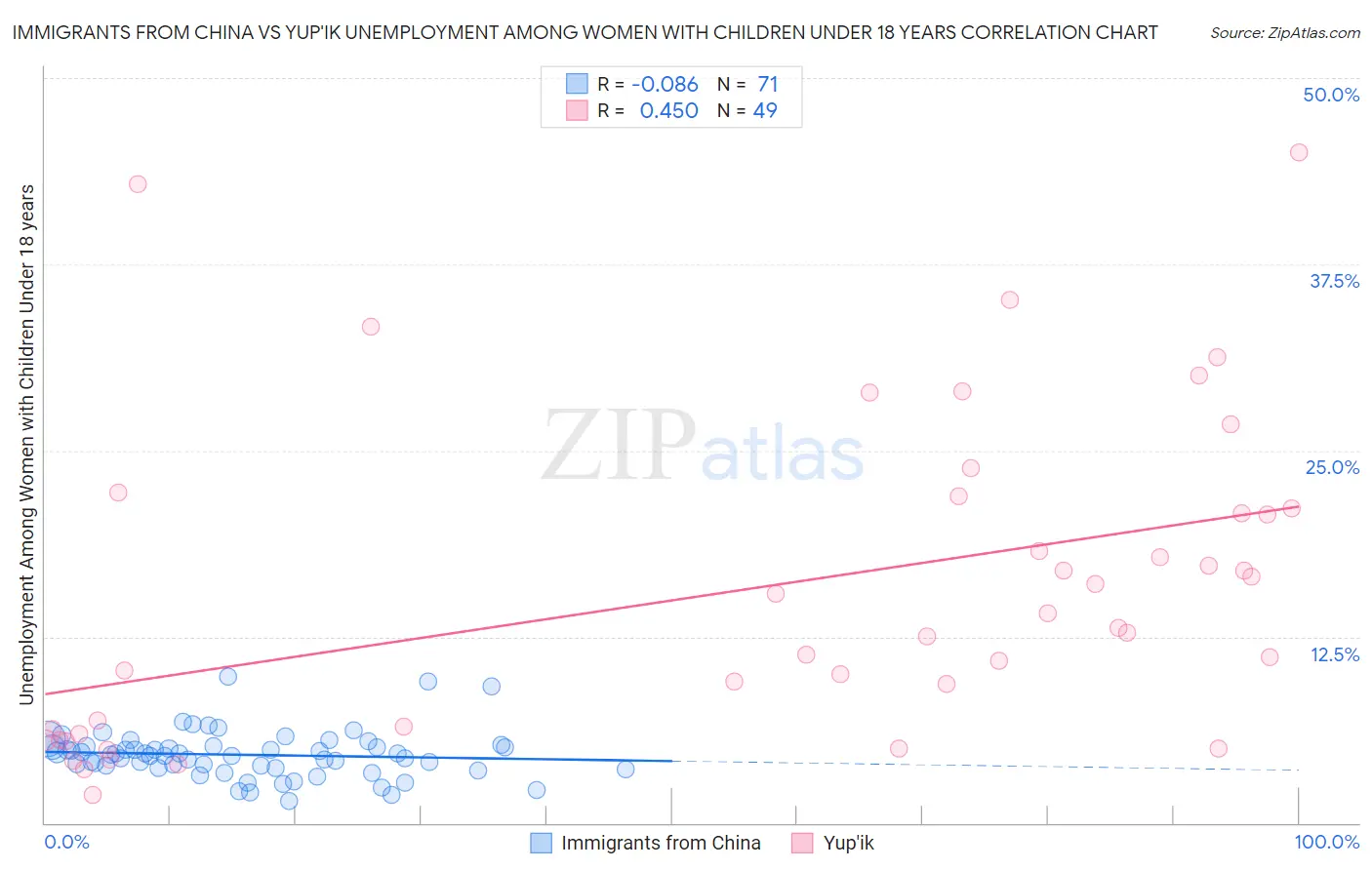 Immigrants from China vs Yup'ik Unemployment Among Women with Children Under 18 years