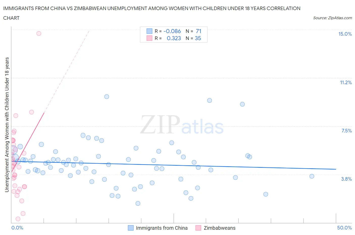 Immigrants from China vs Zimbabwean Unemployment Among Women with Children Under 18 years