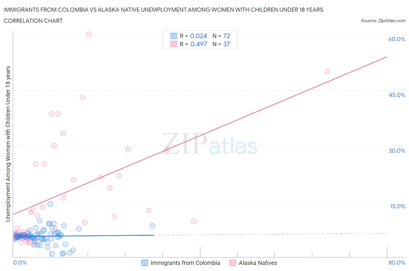 Immigrants from Colombia vs Alaska Native Unemployment Among Women with Children Under 18 years