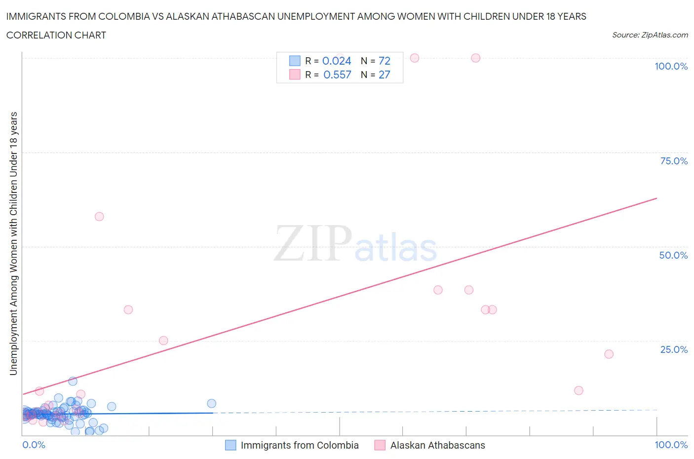 Immigrants from Colombia vs Alaskan Athabascan Unemployment Among Women with Children Under 18 years